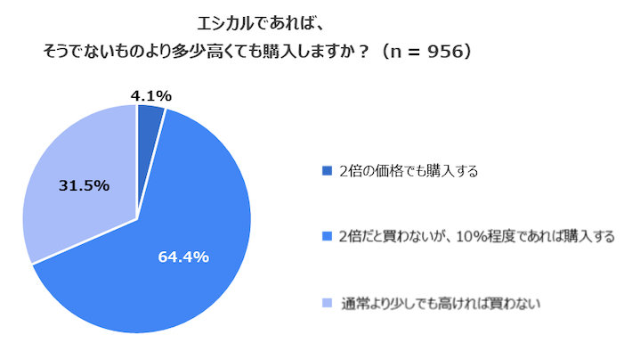 第17回 サステナブル マーケティングに関わる消費者意識と Sdgs2020報告 を考える 講談社sdgs By C Station