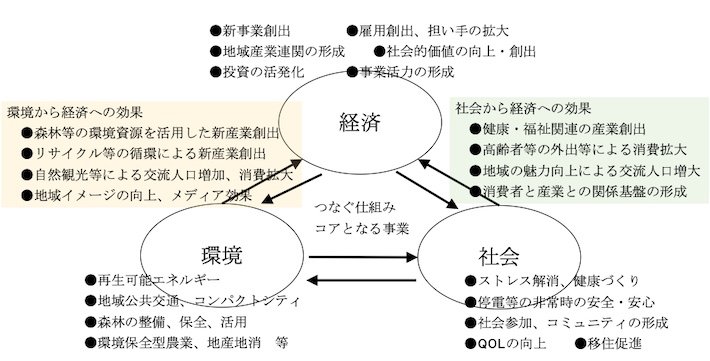Sdgs未来都市と地域循環共生圏を考える Sdgsと地域活性化 第6回 講談社sdgs By C Station